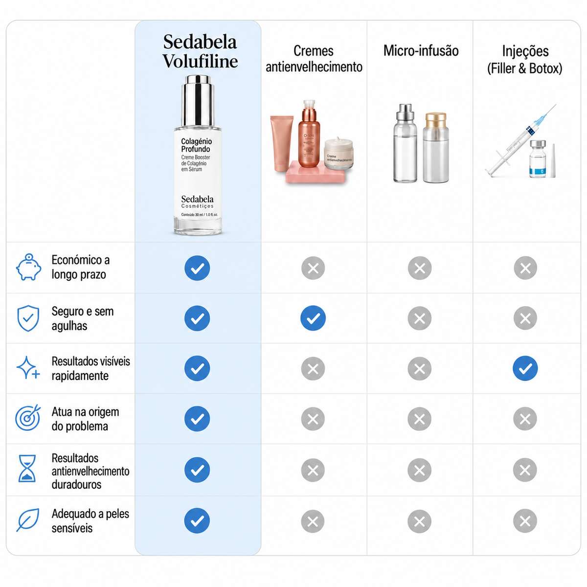 Comparação: Sedabela Volufiline vs cremes, micro-infusão e injeções